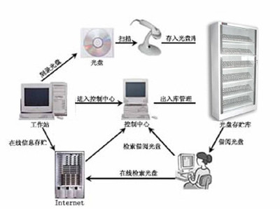 北京博镁基业 智能光盘管理系统的革命性控制系统