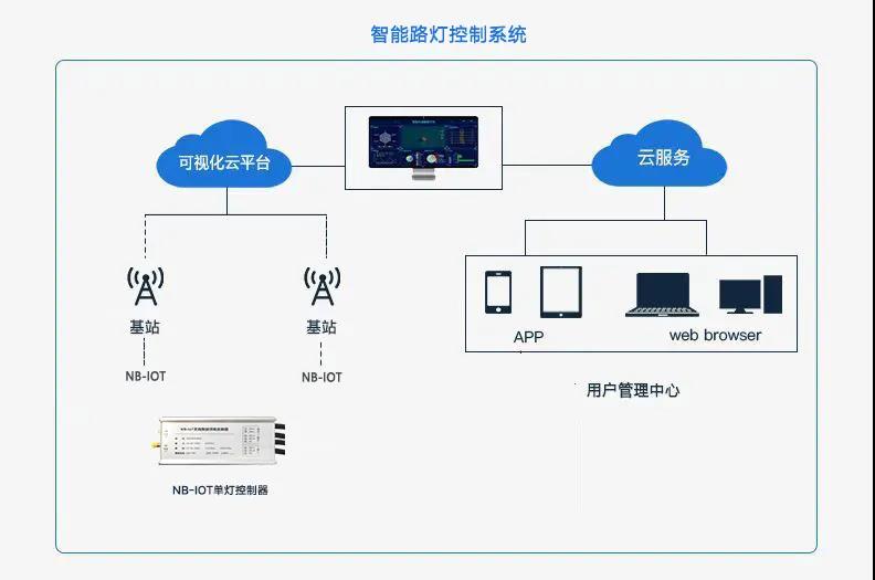 点亮智慧城市 熙枚集团智能路灯控制管理系统的创新与实践
